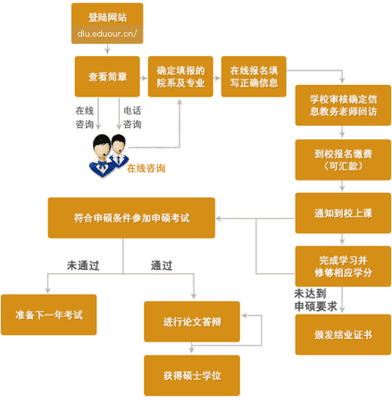 申硕流程